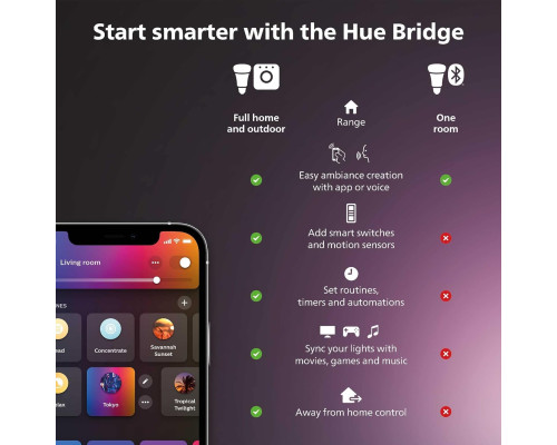 Комплект із 2 світлодіодних ламп Philips Hue White and Color Ambiance Smart / цоколь GU10 / 350 люмен / підтримка Bluetooth