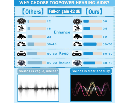 Слухові апарати TooPower (5 рівнів гучності)